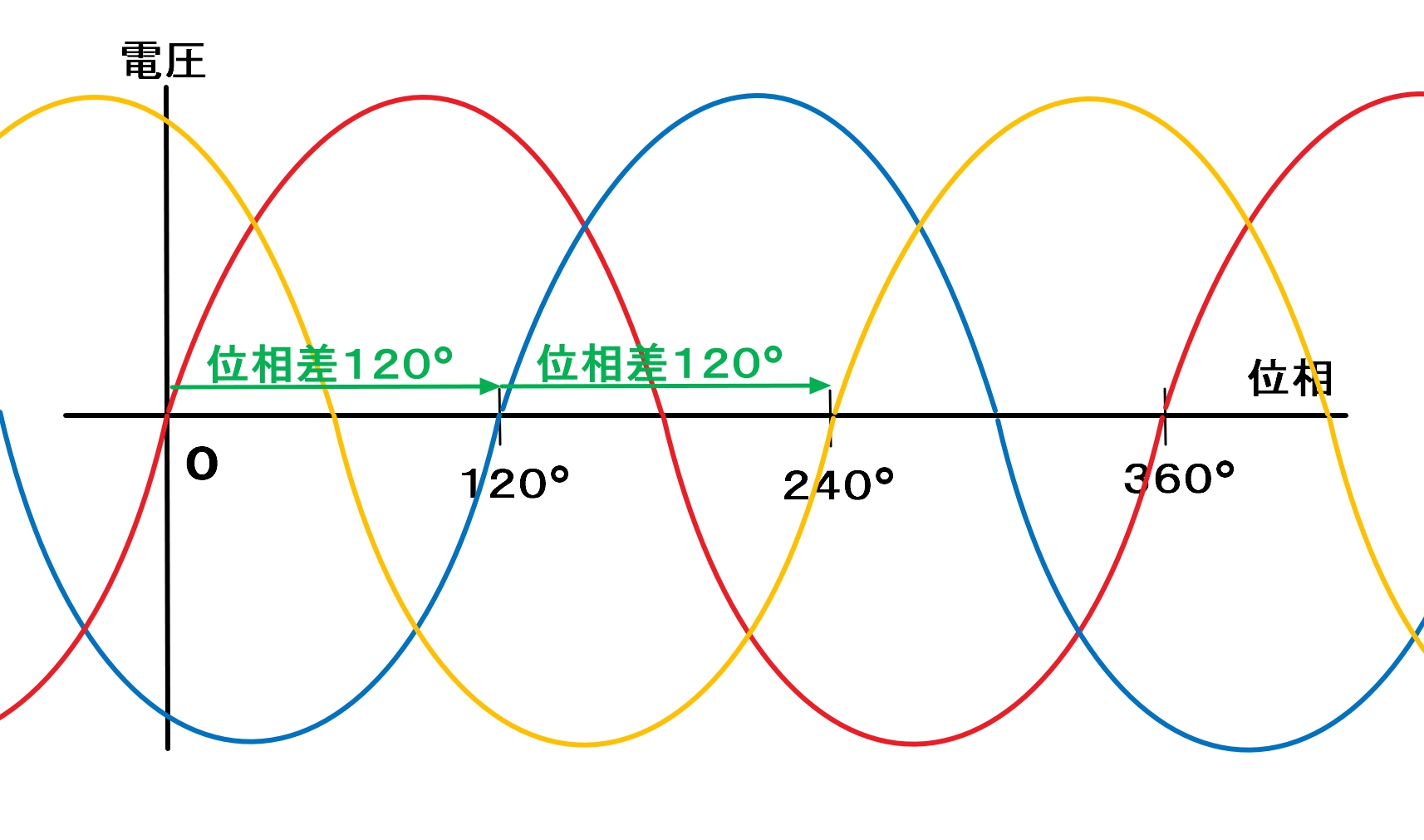 単相交流、三相交流とは?違いとメリットを簡単に解説! – 電気の泉